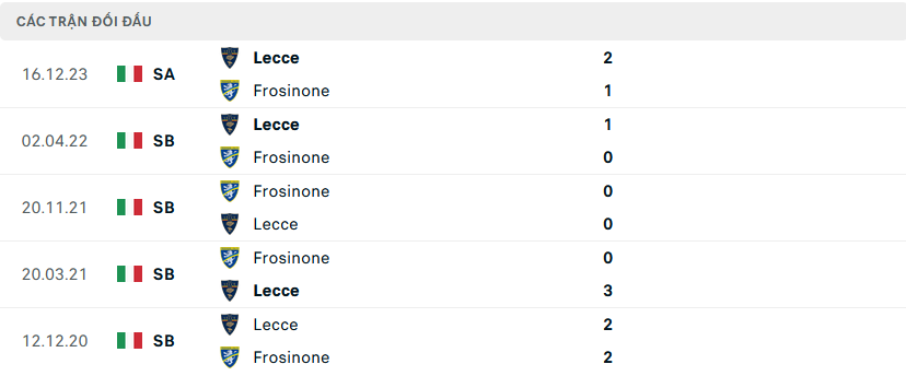 Lịch sử đối đầu Frosinone vs Lecce