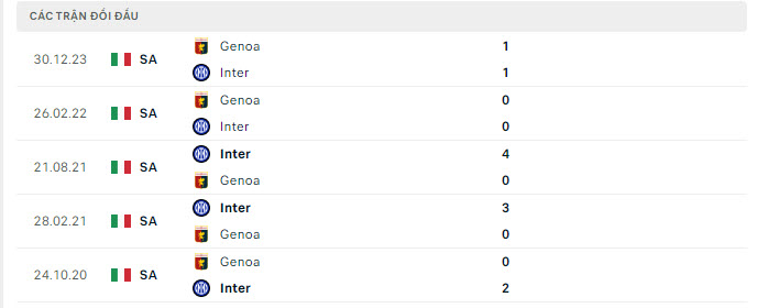 Lịch sử đối đầu Inter Milan vs Genoa