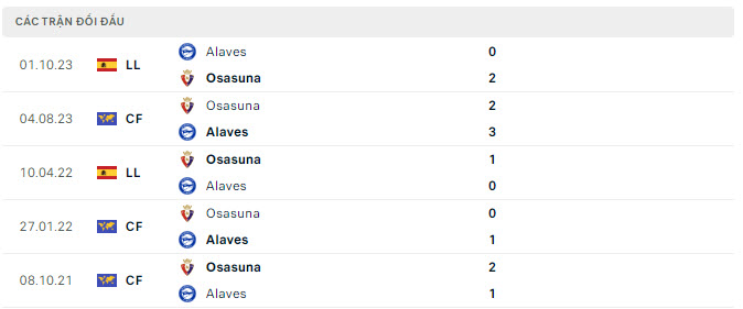Lịch sử đối đầu Osasuna vs Alaves