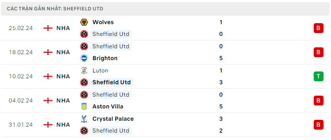 Phong độ Sheffield United 5 trận gần nhất