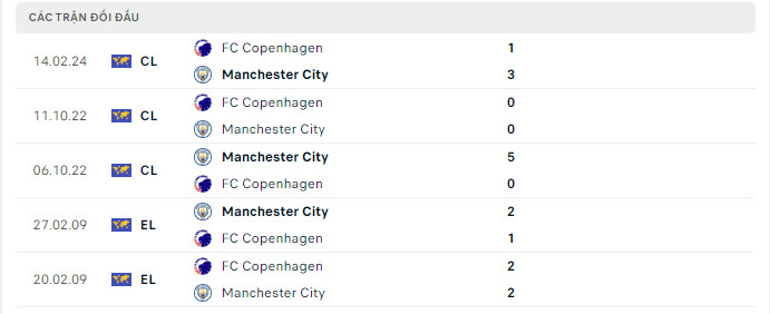 Lịch sử đối đầu Man City vs Copenhagen