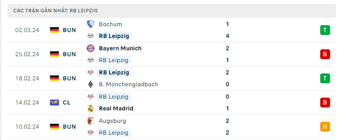 Phong độ Leipzig 5 trận gần nhất