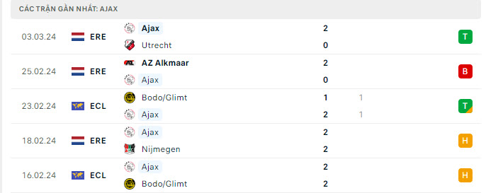 Phong độ Ajax 5 trận gần nhất
