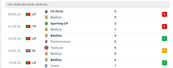 Phong độ Benfica 5 trận gần nhất