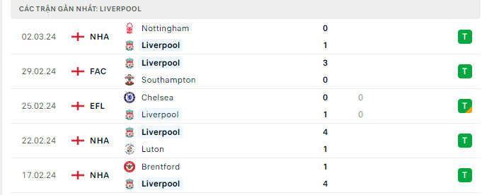 Phong độ Liverpool 5 trận gần nhất