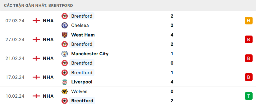 Phong độ Brentford 5 trận gần nhất