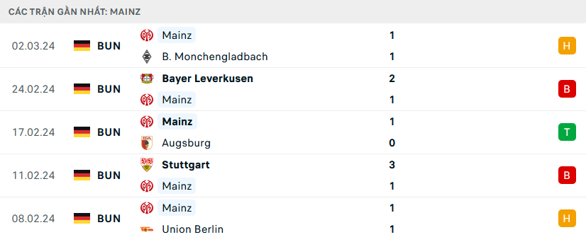 Phong độ Mainz 5 trận gần nhất
