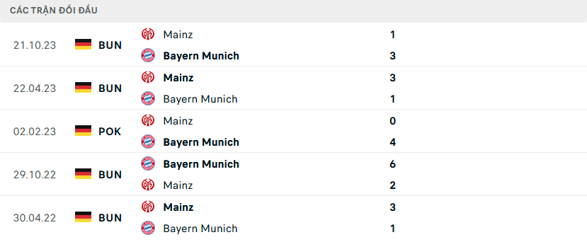 Lịch sử đối đầu Bayern Munich vs Mainz