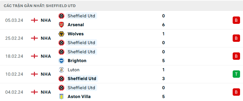 Phong độ Sheffield United 5 trận gần nhất