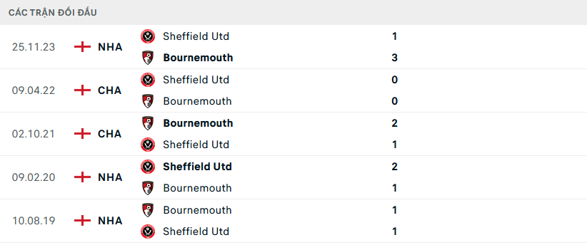 Lịch sử đối đầu Bournemouth vs Sheffield United