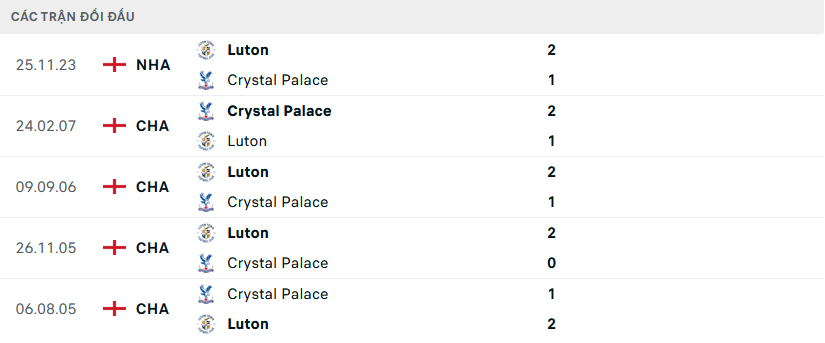 Lịch sử đối đầu Crystal Palace vs Luton