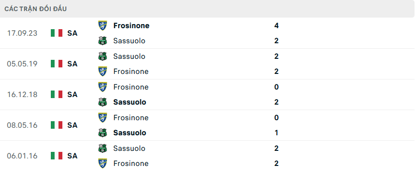 Lịch sử đối đầu Sassuolo vs Frosinone