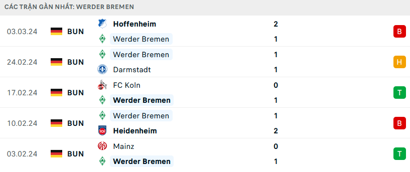 Phong độ Werder Bremen 5 trận gần nhất