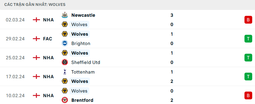 Phong độ Wolves 5 trận gần nhất