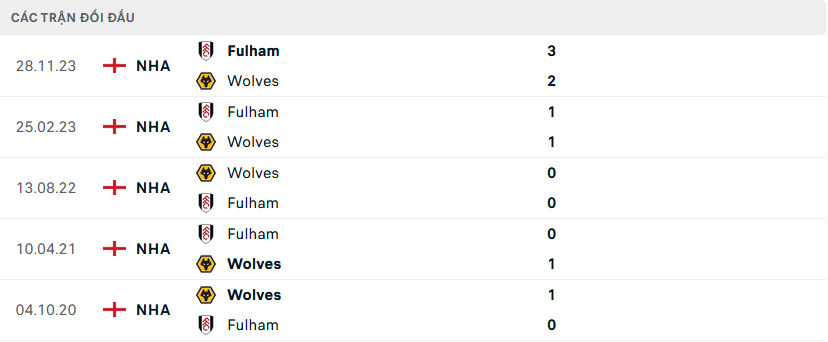 Lịch sử đối đầu Wolves vs Fulham