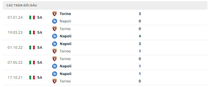 Lịch sử đối đầu Napoli vs Torino