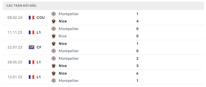 Lịch sử đối đầu Nice vs Montpellier
