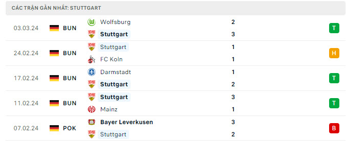 Phong độ Stuttgart 5 trận gần nhất