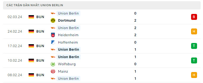 Phong độ Union Berlin 5 trận gần nhất