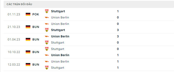 Lịch sử đối đầu Stuttgart vs Union Berlin