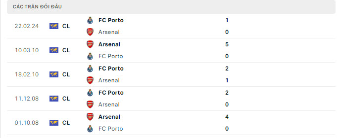 Lịch sử đối đầu Arsenal vs Porto