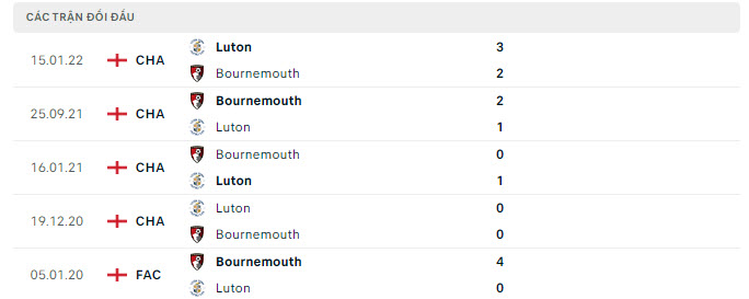 Lịch sử đối đầu Bournemouth vs Luton