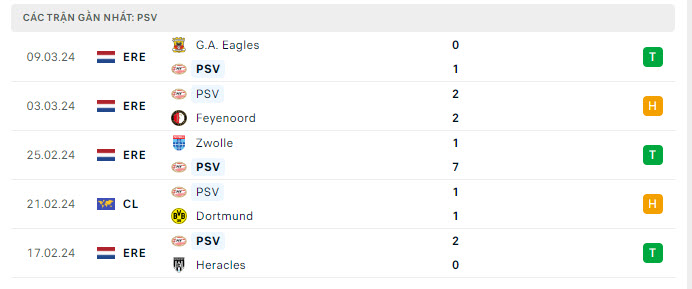 Phong độ PSV 5 trận gần nhất
