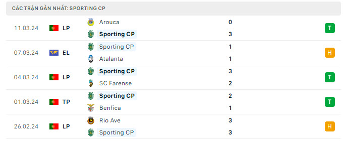Phong độ Sporting Lisbon 5 trận gần nhất