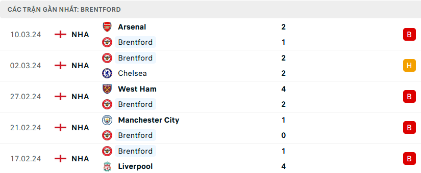 Phong độ Brentford 5 trận gần nhất