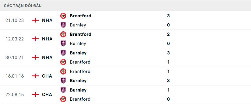 Lịch sử đối đầu Burnley vs Brentford