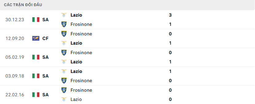 Lịch sử đối đầu Frosinone vs Lazio