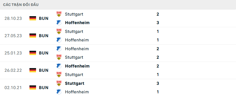Lịch sử đối đầu Hoffenheim vs Stuttgart