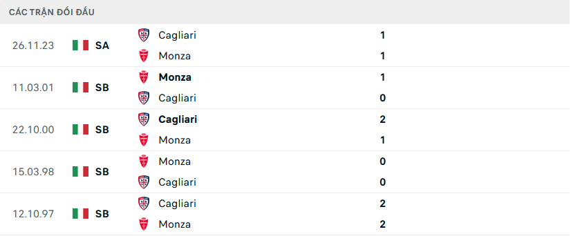 Lịch sử đối đầu Monza vs Cagliari