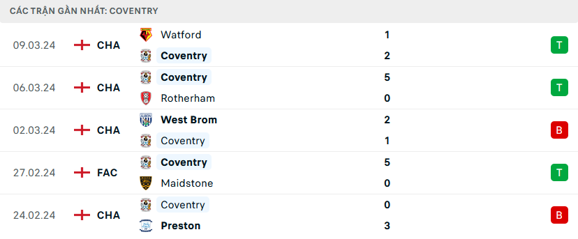 Phong độ Coventry 5 trận gần nhất