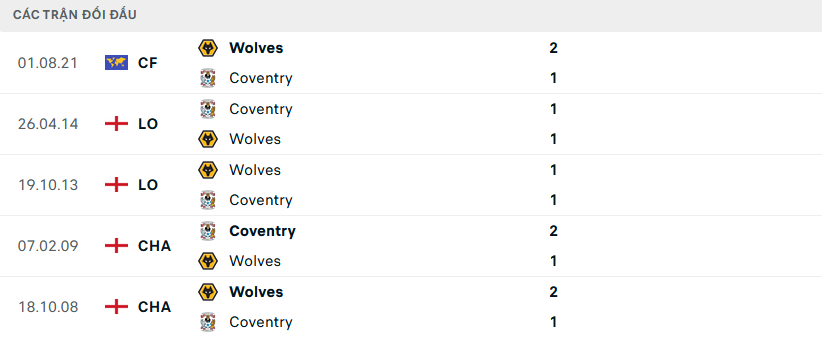 Lịch sử đối đầu Wolves vs Coventry