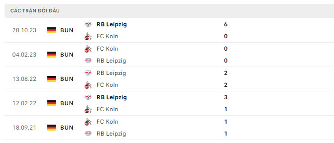 Lịch sử đối đầu Koln vs Leipzig