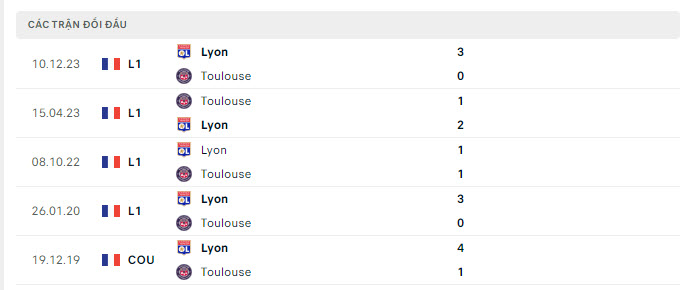 Lịch sử đối đầu Toulouse vs Lyon