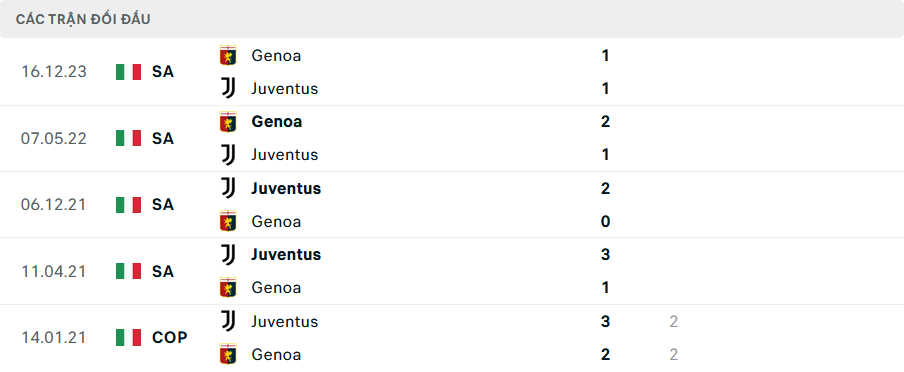 Lịch sử đối đầu Juventus vs Genoa
