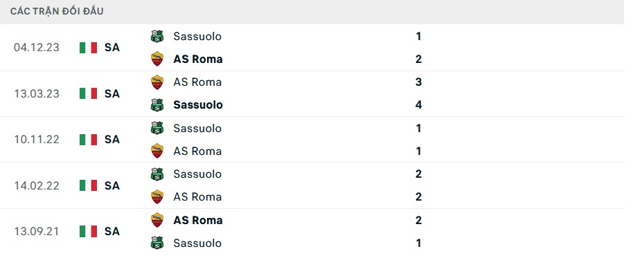 Lịch sử đối đầu Roma vs Sassuolo