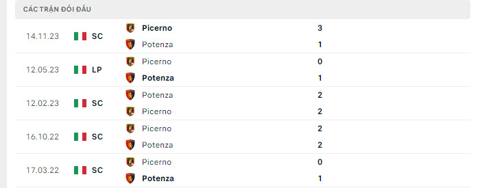 Lịch sử đối đầu Potenza vs Picerno
