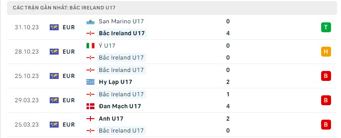 Phong độ U17 Bắc Ireland 5 trận gần nhất