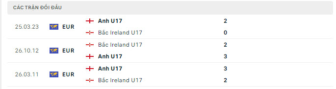 Lịch sử đối đầu U17 Anh vs U17 Bắc Ireland