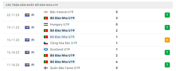Phong độ U19 Bồ Đào Nha 5 trận gần nhất