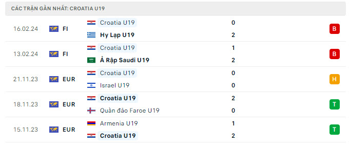Phong độ U19 Croatia 5 trận gần nhất