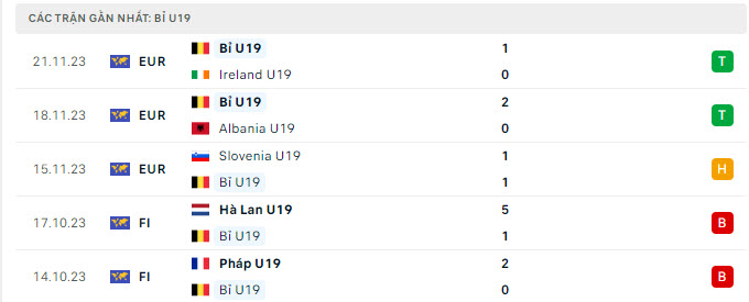 Phong độ U19 Bỉ 5 trận gần nhất