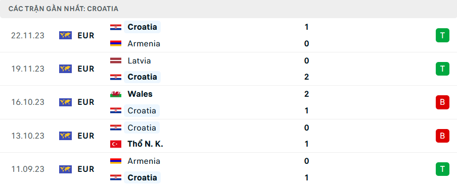 Phong độ Croatia 5 trận gần nhất