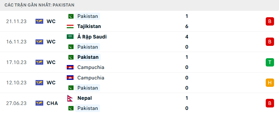 Phong độ Pakistan 5 trận gần nhất
