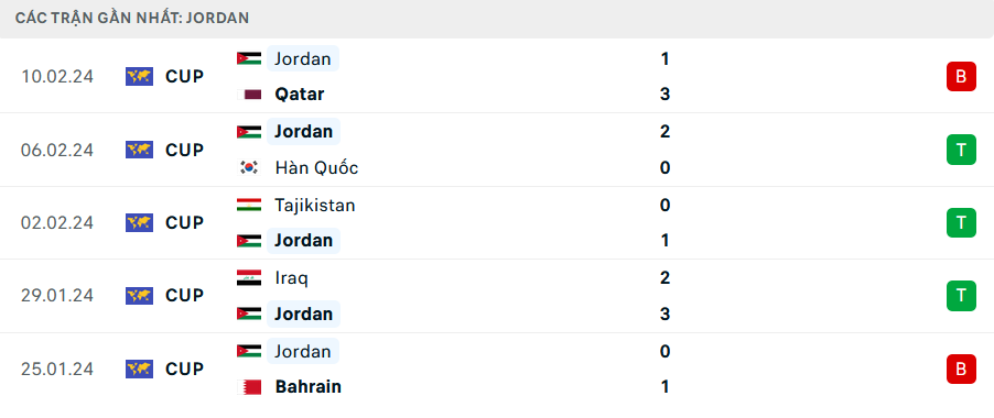 Phong độ Jordan 5 trận gần nhất