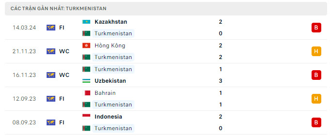 Phong độ Turkmenistan 5 trận gần nhất
