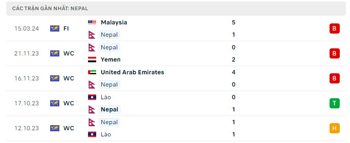 Phong độ Nepal 5 trận gần nhất